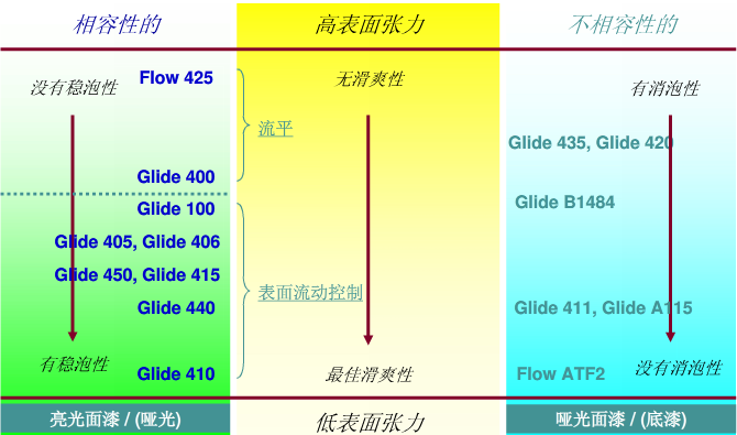 流平助劑，流平劑，迪高流平劑，涂料流平劑