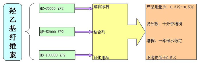 陶氏羥乙基纖維素,HEC羥乙基纖維素,羥乙基纖維素增稠劑,佛山三升貿(mào)易