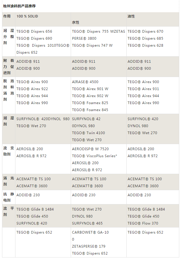 迪高助劑,涂料助劑,<a href='/product/product-0001,0011,0019.shtml' class='keys' title='點(diǎn)擊查看關(guān)于流平劑的相關(guān)信息' target='_blank'>流平劑</a>,消泡劑,分散劑,三升化工,<a href='http://www.qhrzdb.com/product/product-0001,0011,0018.shtml' class='keys' title='點(diǎn)擊查看關(guān)于潤濕劑的相關(guān)信息' target='_blank'>潤濕劑</a>