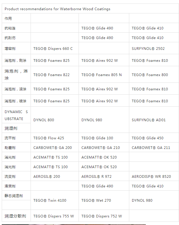 迪高助劑,涂料助劑,流平劑,<a href='http://www.qhrzdb.com/product/product-0001,0011,0022.shtml' class='keys' title='點(diǎn)擊查看關(guān)于消泡劑的相關(guān)信息' target='_blank'>消泡劑</a>,<a href='http://www.qhrzdb.com/product/product-0001,0011,0020.shtml' class='keys' title='點(diǎn)擊查看關(guān)于分散劑的相關(guān)信息' target='_blank'>分散劑</a>,三升化工,潤濕劑