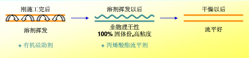 流平，流平劑，迪高流平劑