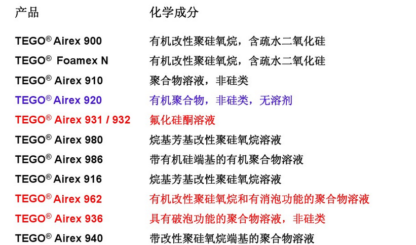 消泡劑，脫泡劑，迪高消泡劑，迪高脫泡劑