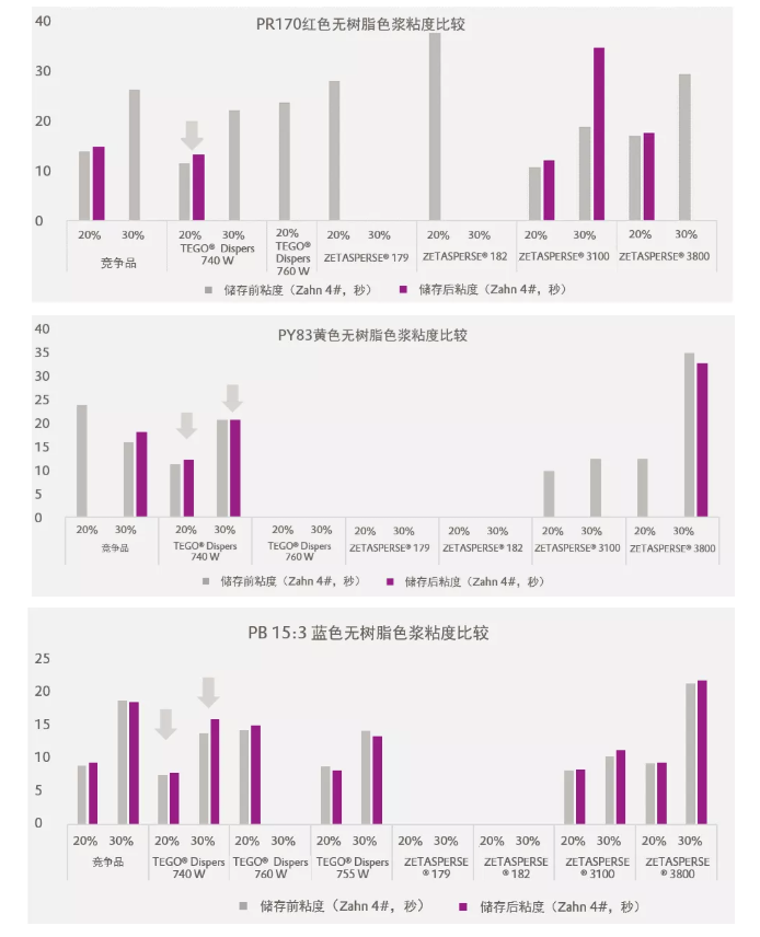 潤(rùn)濕分散劑,水性涂料,水性分散劑,涂料助劑,<a href='http://www.qhrzdb.com/product/product-0001,0011.shtml' class='keys' title='點(diǎn)擊查看關(guān)于迪高助劑的相關(guān)信息' target='_blank'>迪高助劑</a>,建筑涂料分散劑,工業(yè)涂料分散劑
