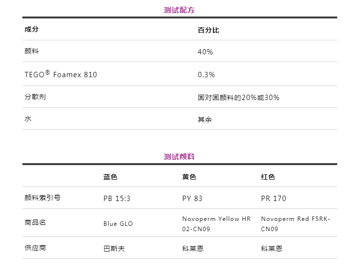 潤(rùn)濕分散劑,水性涂料,水性分散劑,涂料助劑,<a href='http://www.qhrzdb.com/product/product-0001,0011.shtml' class='keys' title='點(diǎn)擊查看關(guān)于迪高助劑的相關(guān)信息' target='_blank'>迪高助劑</a>,建筑涂料分散劑,工業(yè)涂料分散劑