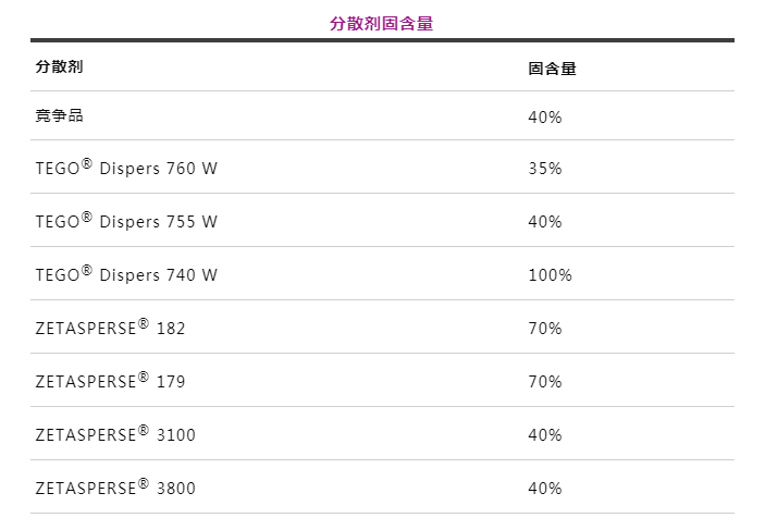 潤(rùn)濕分散劑,水性涂料,水性分散劑,涂料助劑,<a href='http://www.qhrzdb.com/product/product-0001,0011.shtml' class='keys' title='點(diǎn)擊查看關(guān)于迪高助劑的相關(guān)信息' target='_blank'>迪高助劑</a>,建筑涂料分散劑,工業(yè)涂料分散劑